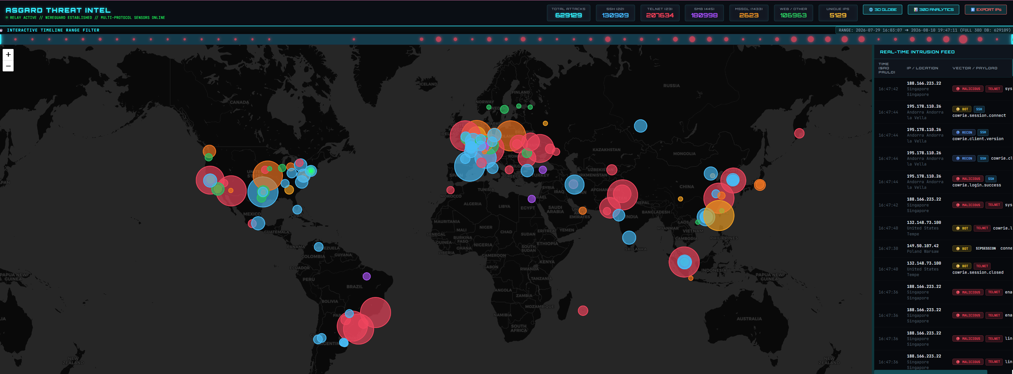 Global Honeypot